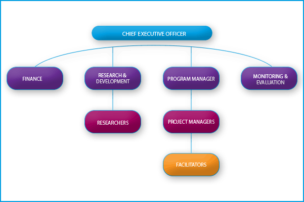 organogram